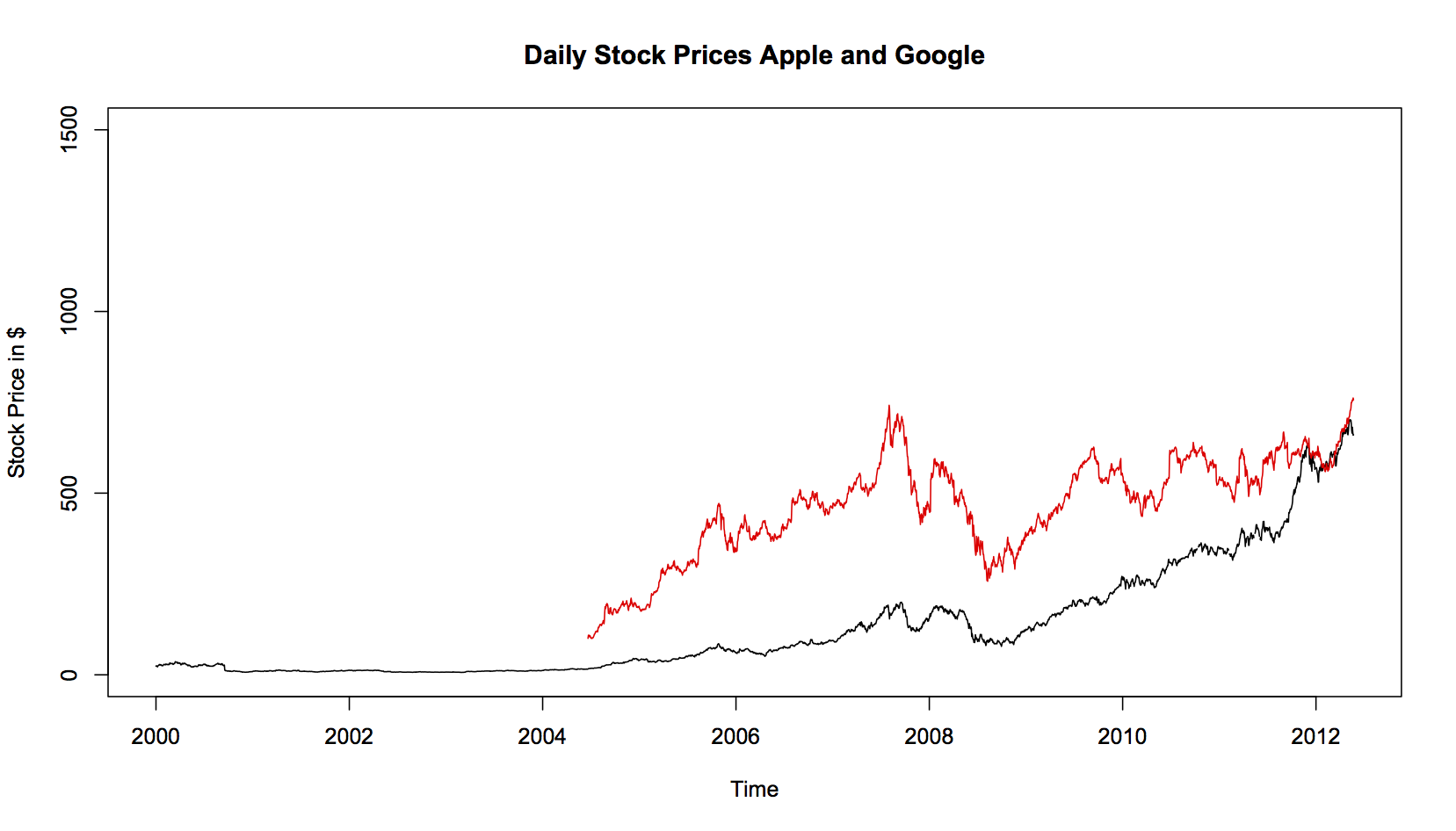 apple and google